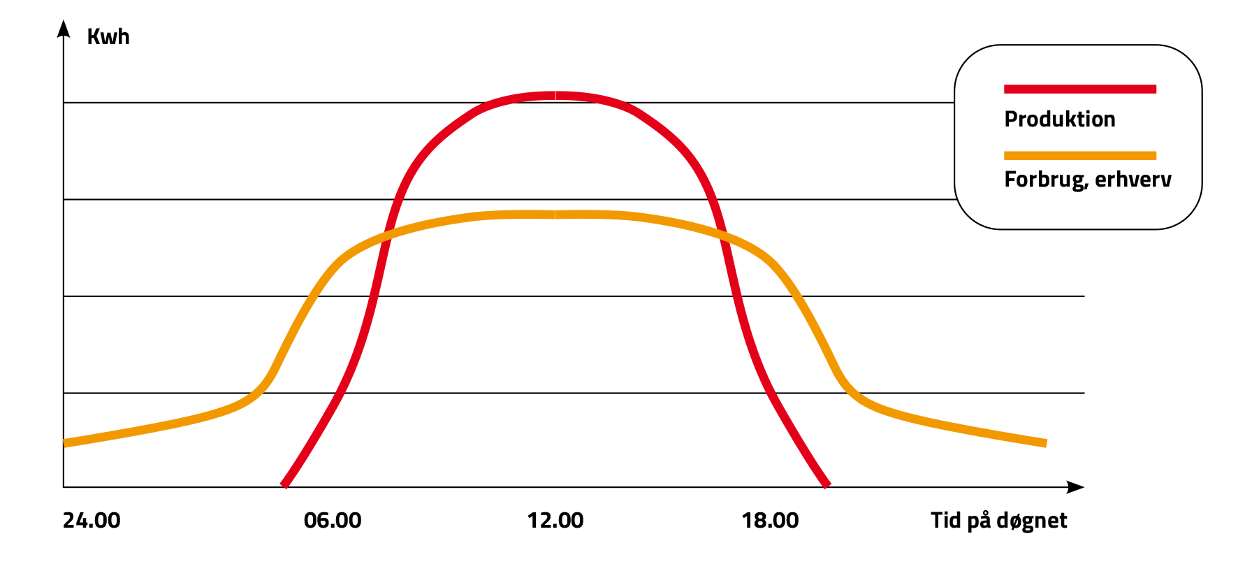 Solguiden-produktion-og-forbrug-graf YT